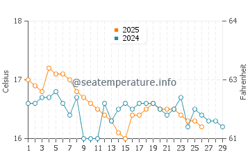 Temperature dell'acqua a Poros a febbraio