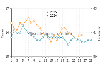 Wassertemperatur Perigiali im Februar