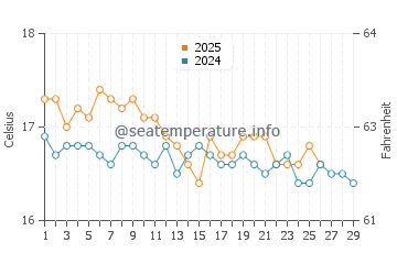 Wassertemperatur Pyrgos im Februar