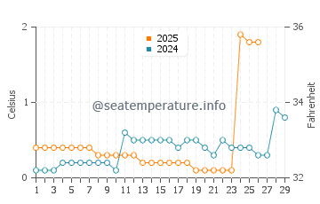 Temperature dell'acqua a Green Bay a febbraio