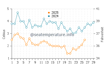 Green Harbor water temp chart in February