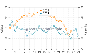Green Turtle Cay water temp chart in February