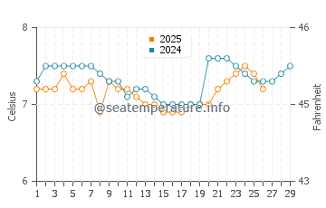 Temperature dell'acqua a Greenock a febbraio