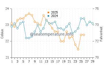 Temperature dell'acqua a Greenwell Point a febbraio