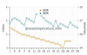 Greilickville water temp chart in February