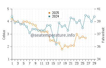 Temperature dell'acqua a Grenaa a febbraio