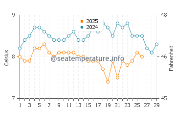 Temperature dell'acqua a Greystones a febbraio
