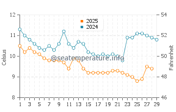 Grigoleti water temp chart in February