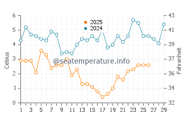 Wassertemperatur Gröde im Februar