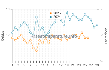 Temperature dell'acqua a Gruissan a febbraio