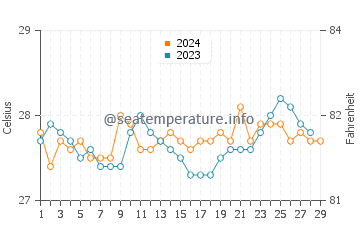 Guadalupe water temp chart in February
