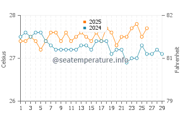 Temperature dell'acqua a Guanaja a febbraio
