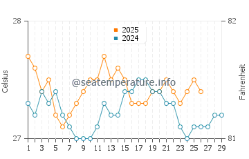 Guantanamo Bay water temp chart in February