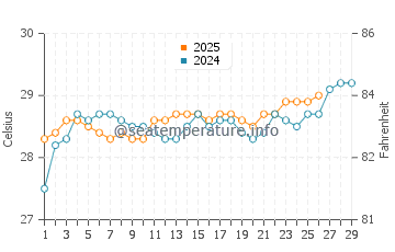 Temperature dell'acqua a Guarajuba a febbraio