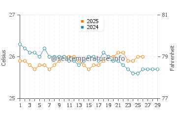 Temperature dell'acqua a Guardalavaca a febbraio