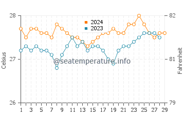 Gubat water temp chart in February
