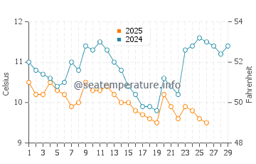 Temperature dell'acqua a Gudauta a febbraio