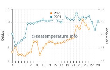Guerande water temp chart in February