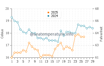 Temperatura del agua en Guerrero Negro en febrero