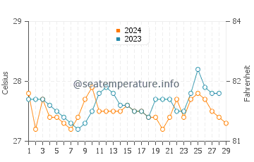 Guihulngan water temp chart in February