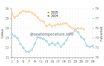 Guilderton water temp chart in February