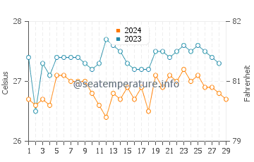 Guimbal water temp chart in February