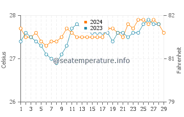 Guindapunan water temp chart in February