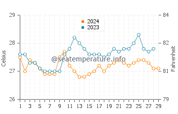 Guindulman water temp chart in February