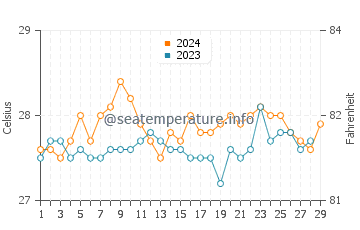 Guinlo water temp chart in February