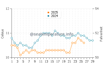 Temperature dell'acqua a Guissény a febbraio