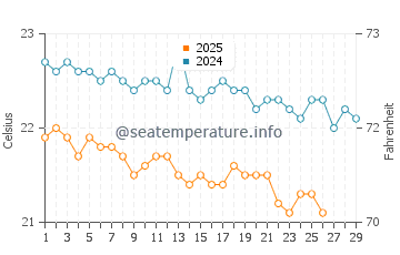 Gulf of Aqaba water temp chart in February