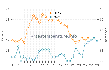 Temperature dell'acqua a Gulf Shores a febbraio