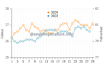 Gumaca water temp chart in February