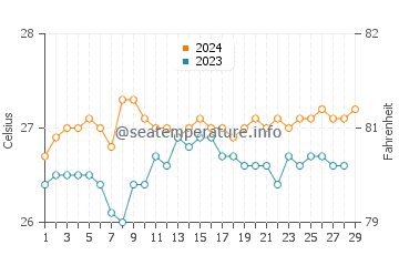 Gumaus water temp chart in February