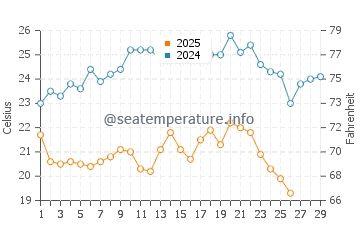 Temperature dell'acqua a Gunjur a febbraio