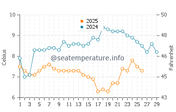 Gurnard water temp chart in February