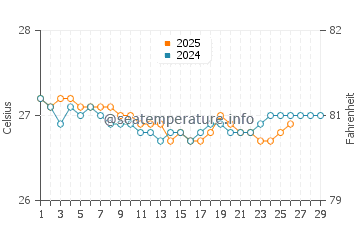 Temperature dell'acqua a Gustavia a febbraio