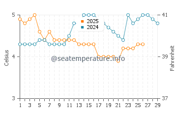 Gustavus water temp chart in February