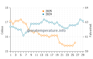 Guvercinlik water temp chart in February