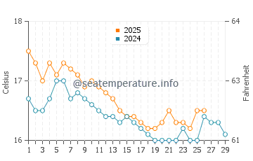 Temperature dell'acqua a Gytheio a febbraio