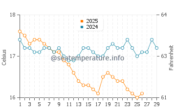 Gyumyuldur water temp chart in February