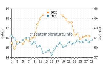 Haast water temp chart in February