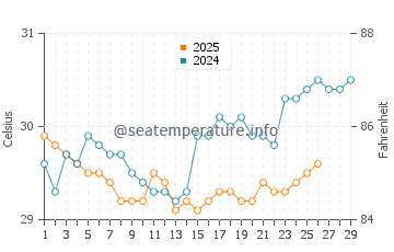 Habibola water temp chart in February