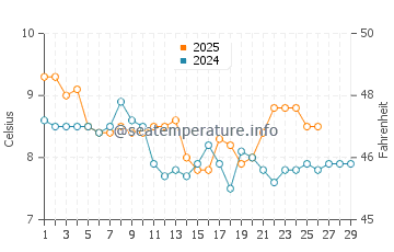Hachinohe water temp chart in February