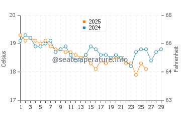 Hadera water temp chart in February