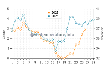 Temperature dell'acqua a Hadsund a febbraio