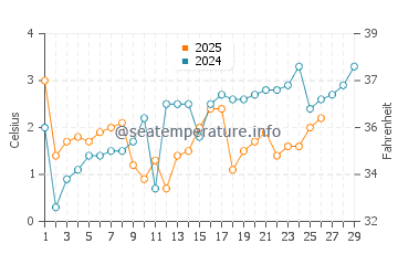 Haeju water temp chart in February
