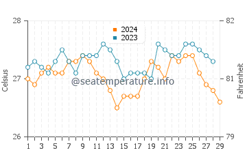 Hagdan water temp chart in February