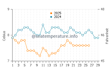 Haida Gwaii water temp chart in February