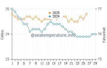Haiku-Pauwela water temp chart in February